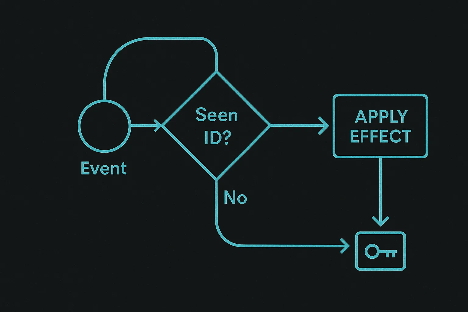 Flow diagram of a webhook event being checked against a store of already-processed idempotency keys before its effect is applied, with a no-op branch for repeats