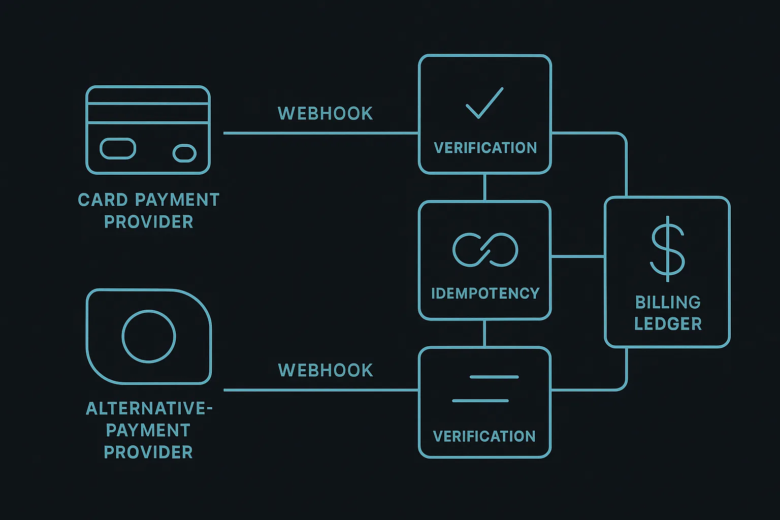 Diagram of a dual-rail billing system with separate Stripe and PayPal webhook streams both feeding into one shared verification and idempotency layer