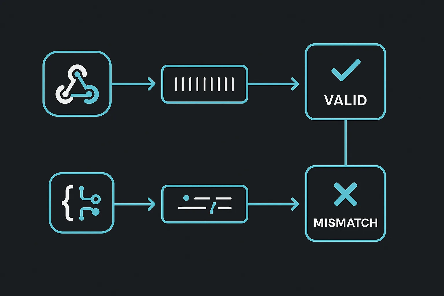 Diagram of a webhook request splitting into two paths: raw bytes preserved for signature verification versus the same body parsed and re-serialized, with the byte mismatch highlighted