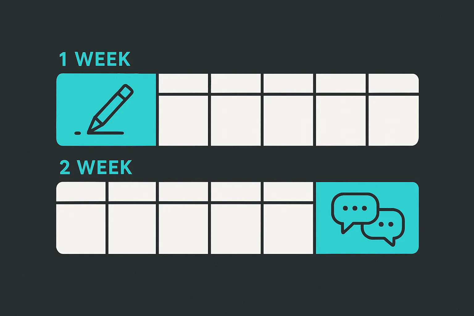 A two-week calendar strip showing week one for problem definition and week two for three comparison conversations
