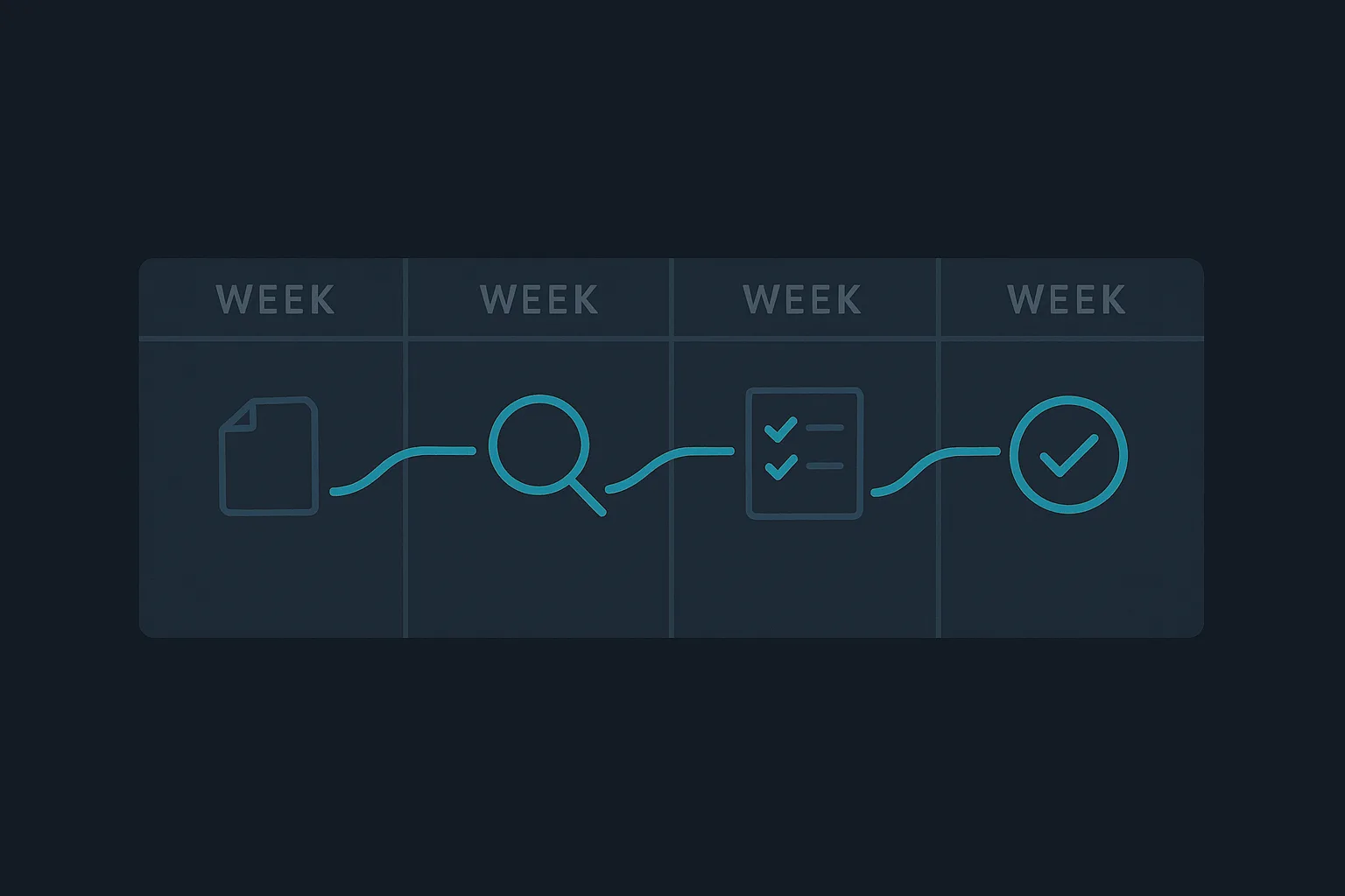 A horizontal calendar strip divided into four labeled week segments, each containing a small distinct icon representing a sequential stage of a review process, connected left to right by a flowing line