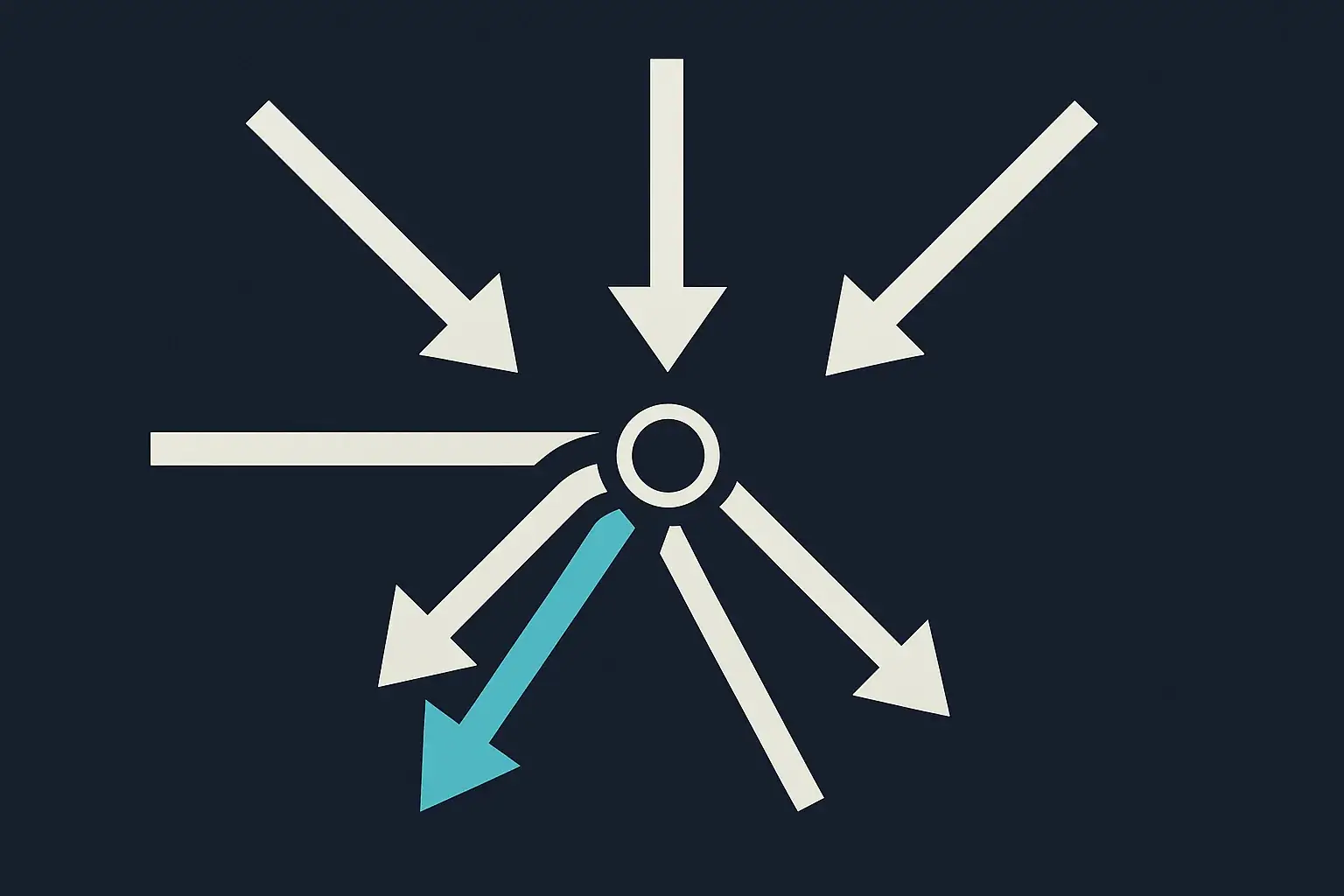 A diagram showing several request arrows converging on a single unmarked decision point with no assigned owner, stacking up unresolved instead of passing through