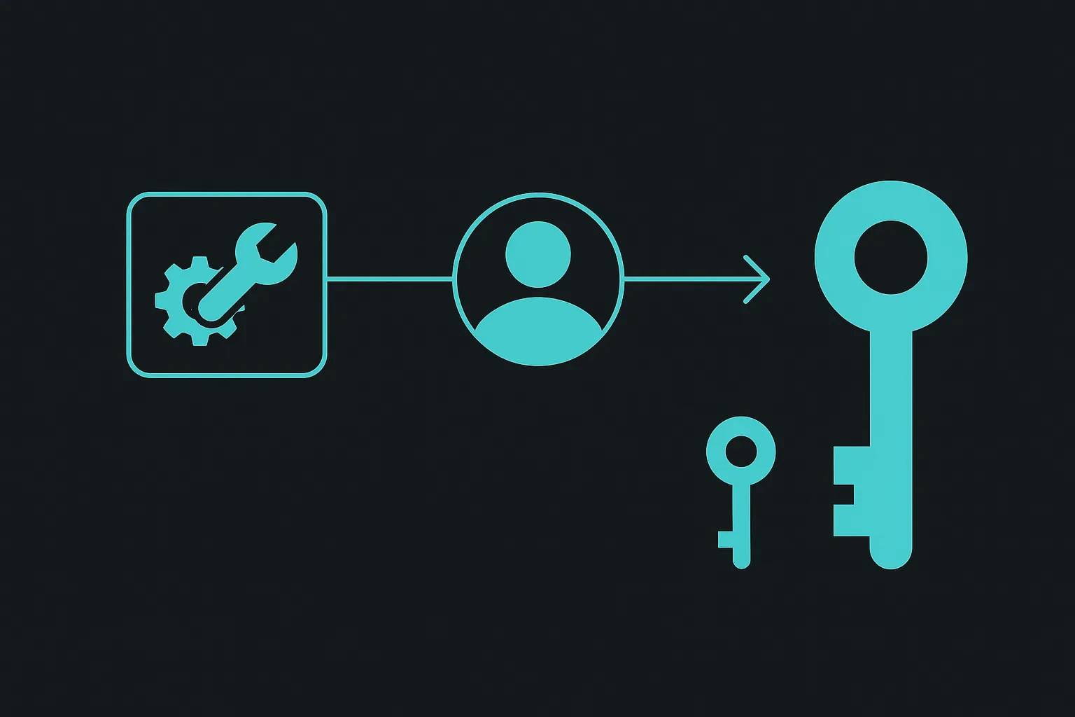 A diagram of a token-minting tool being invoked in a way that produces a credential with broader scope than the task actually needed