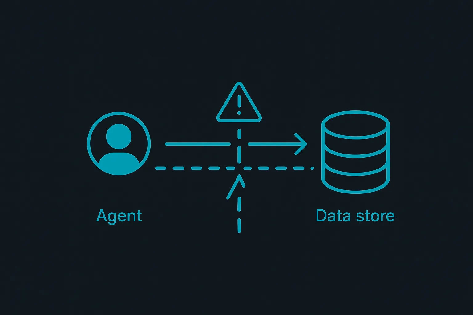 A diagram showing one agent's request reaching into another tenant's data because an object reference wasn't checked against the requesting agent's identity