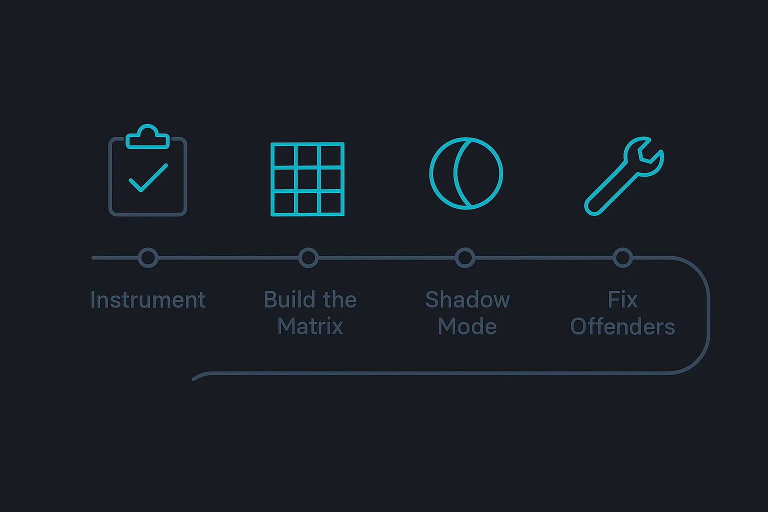 A horizontal four-week timeline diagram showing the stages of instrumenting calls, building a cost matrix, running shadow mode, and fixing the worst offenders
