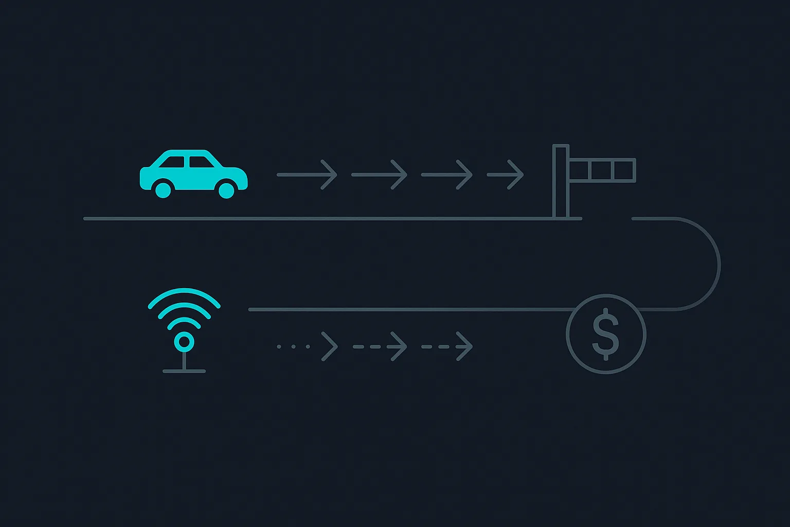 A flow diagram showing requests being metered silently in shadow mode, running alongside real traffic, before a billing charge is ever issued