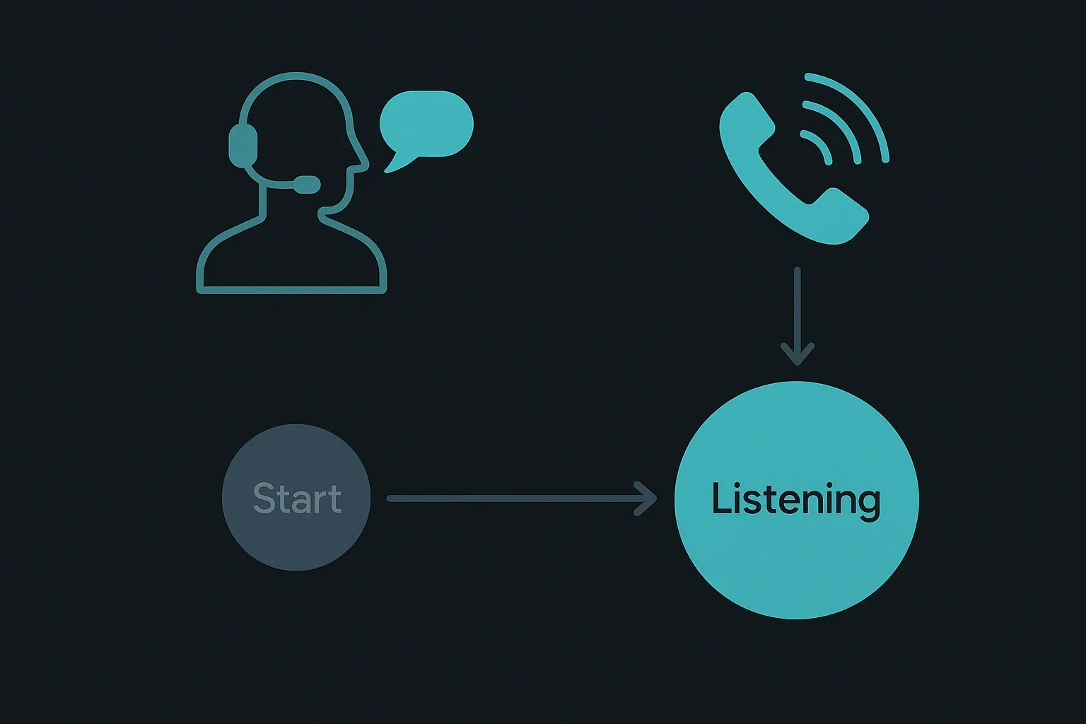 A state diagram showing a lightweight wake-word listener running continuously beneath an agent's speech output, triggering an immediate stop-and-listen state the moment caller speech is detected