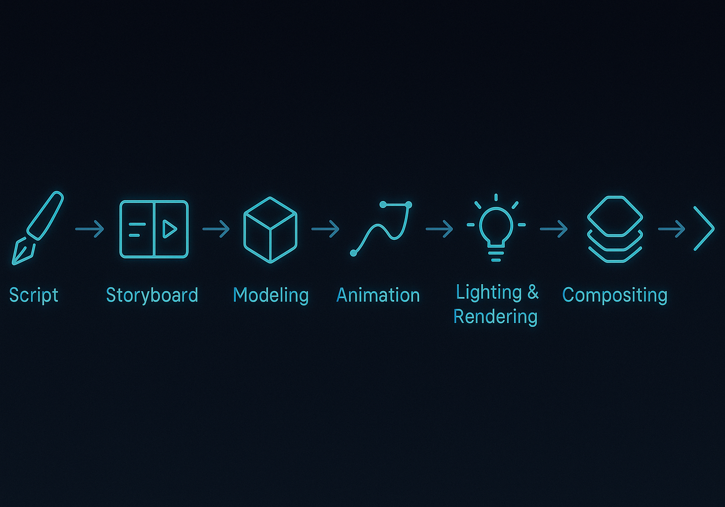 Pipeline diagram showing stages from script to storyboard, modeling, animation, rendering and delivery