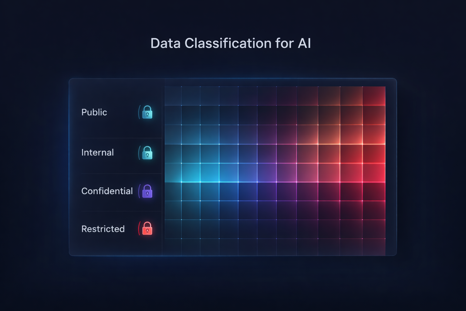 Data risk heatmap showing Public/Internal/Confidential/Restricted zones and AI access levels