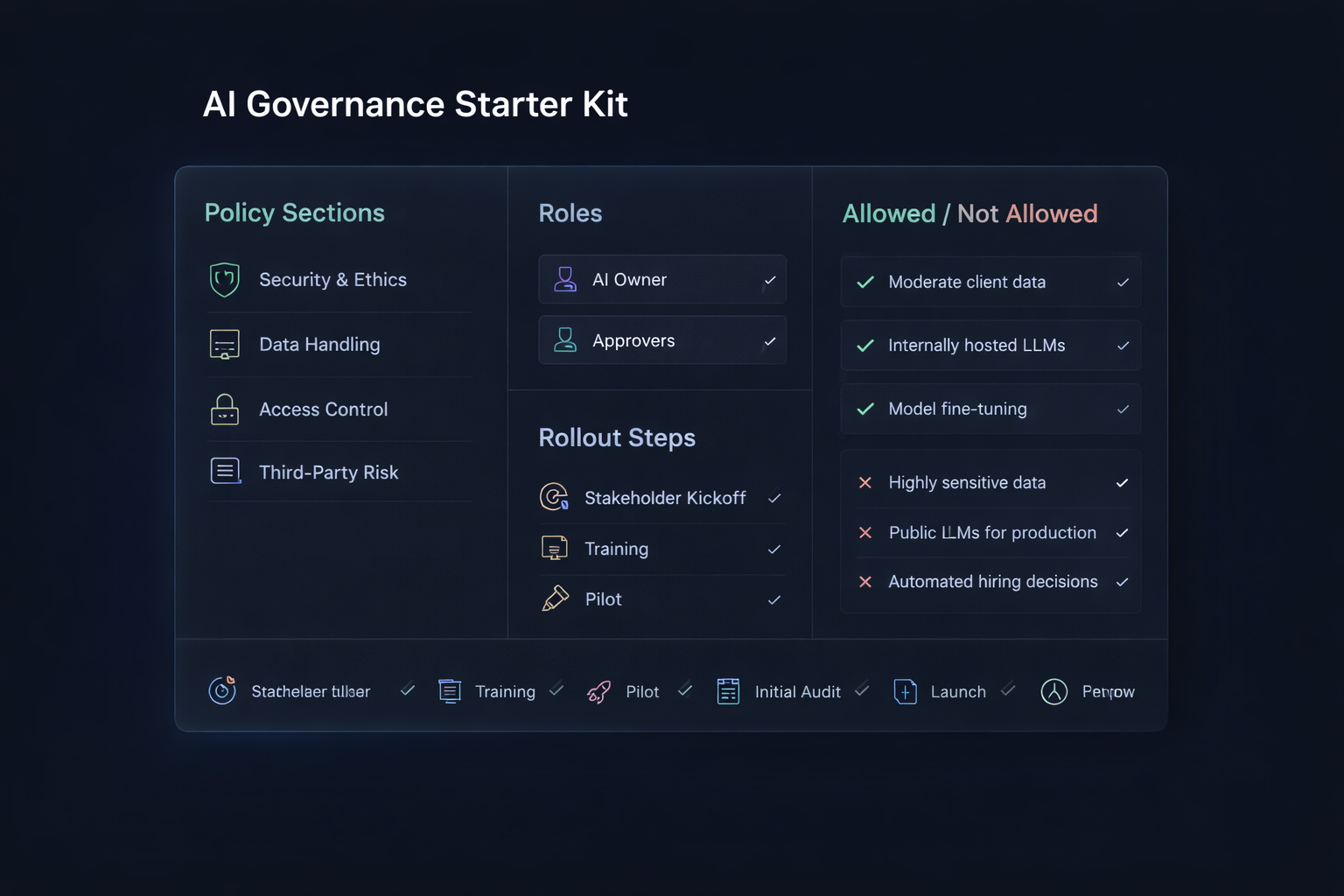 AI governance checklist starter kit with policy sections, roles, and rollout steps
