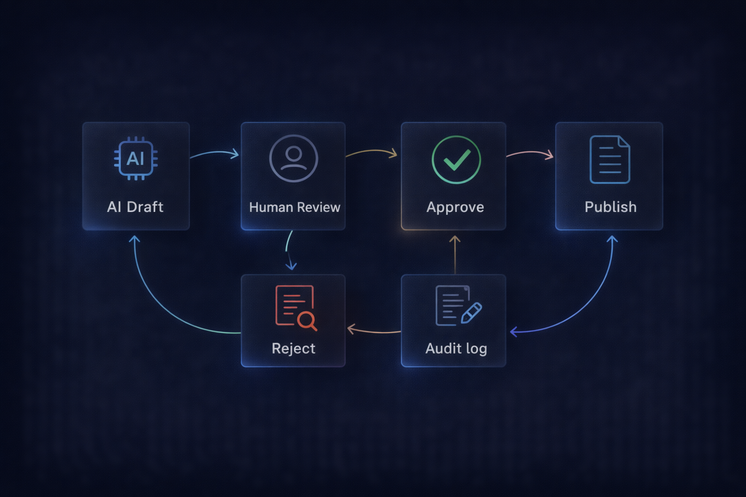 Human approval workflow loop: AI drafts → review → approve/reject → publish with audit trail