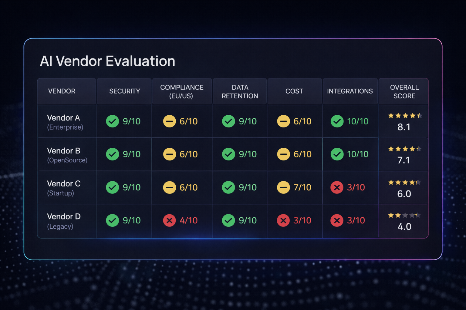 Vendor evaluation dashboard with security, compliance, cost, and controls score columns