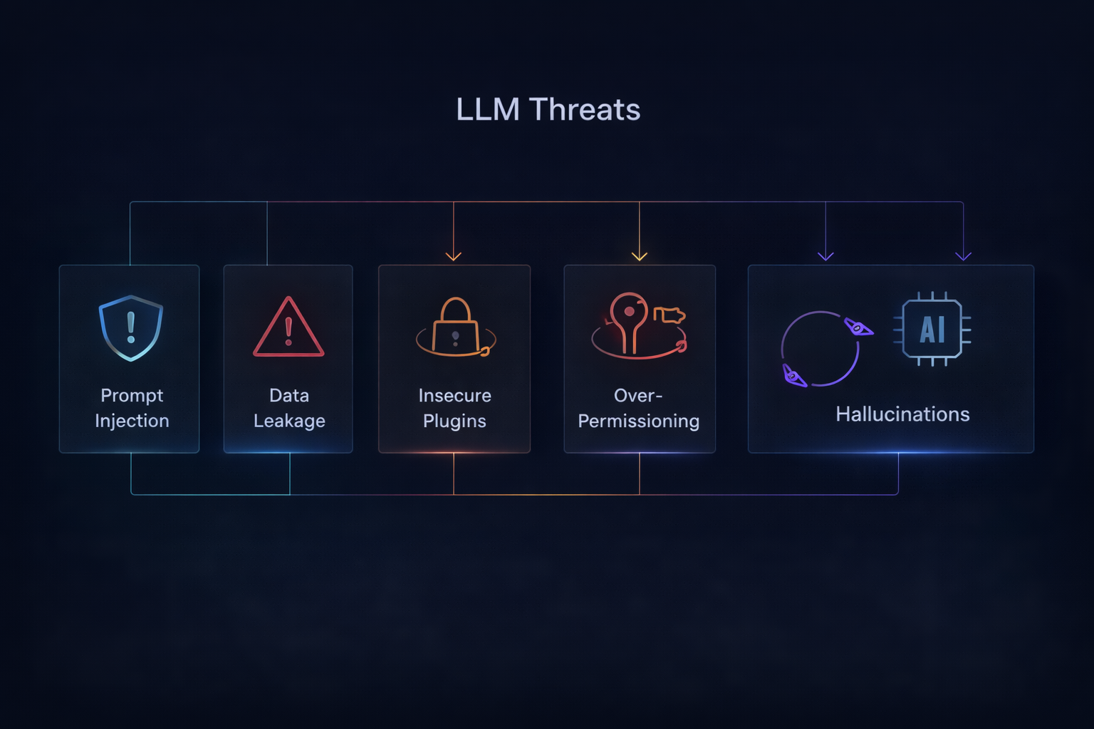 Security infographic showing OWASP-style LLM threats: prompt injection, data leakage, unsafe plugins, over-permissioning
