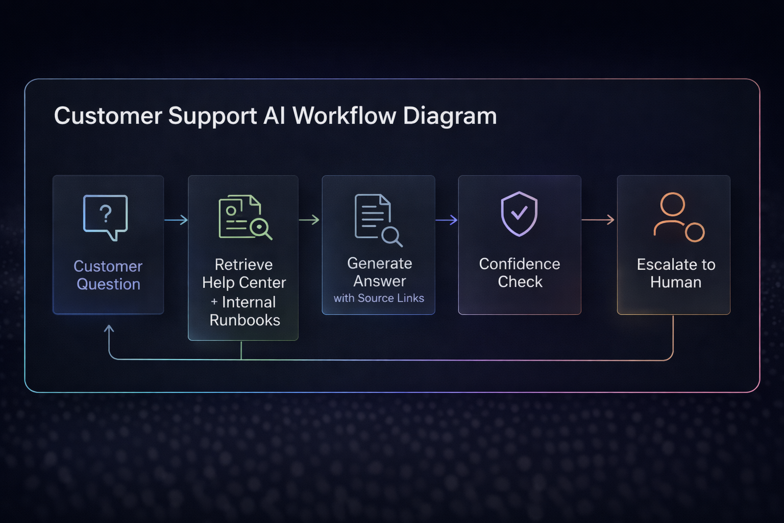 Customer support AI assistant workflow: user question → retrieve KB + tickets → answer with sources → escalate if uncertain