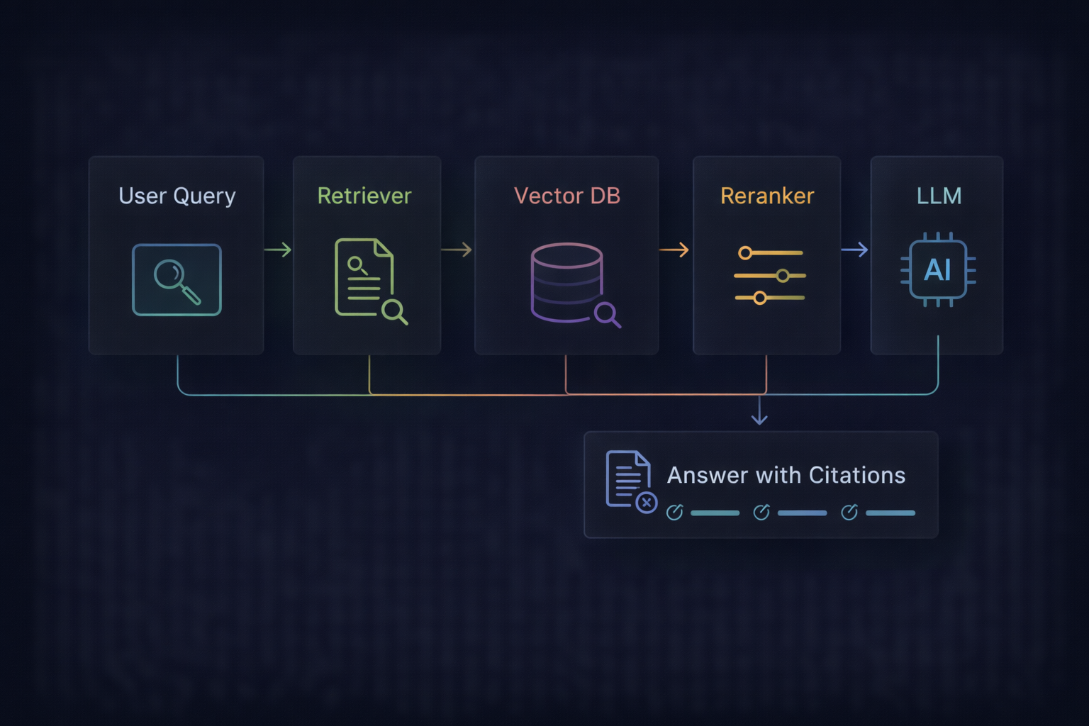 RAG architecture diagram: user query → retriever → ranked sources → LLM answer with citations