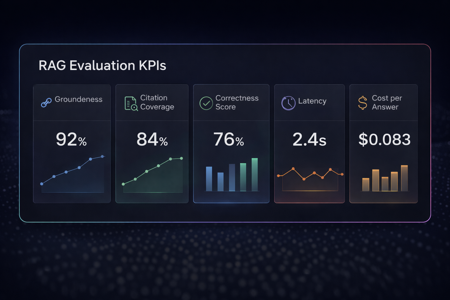 RAG evaluation dashboard with accuracy, groundedness, citation coverage, latency, and cost