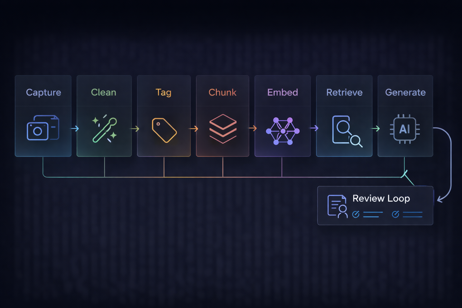 Knowledge base pipeline: capture → clean → tag → embed → retrieve → generate → review loop