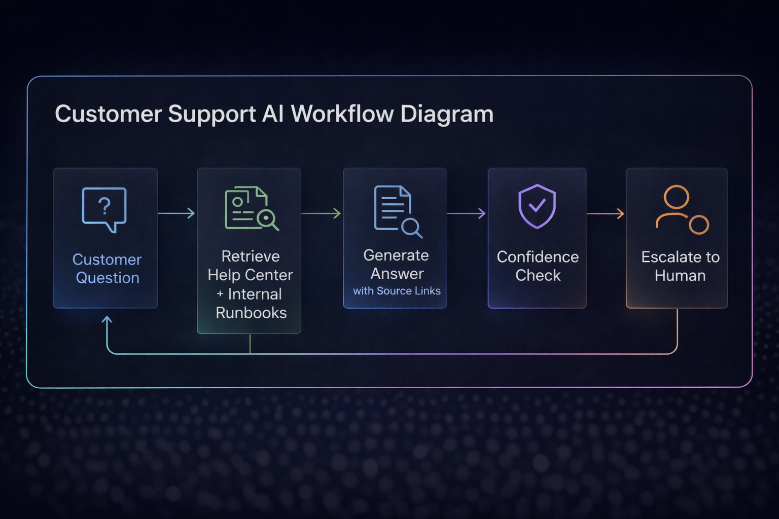 Dark UI workflow: customer question → retrieve sources → generate answer with links → confidence check → human escalation