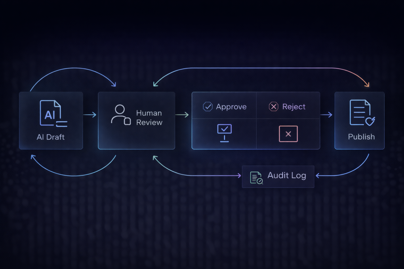 Clean approval loop diagram: AI draft → human review → approve/reject → publish → audit log