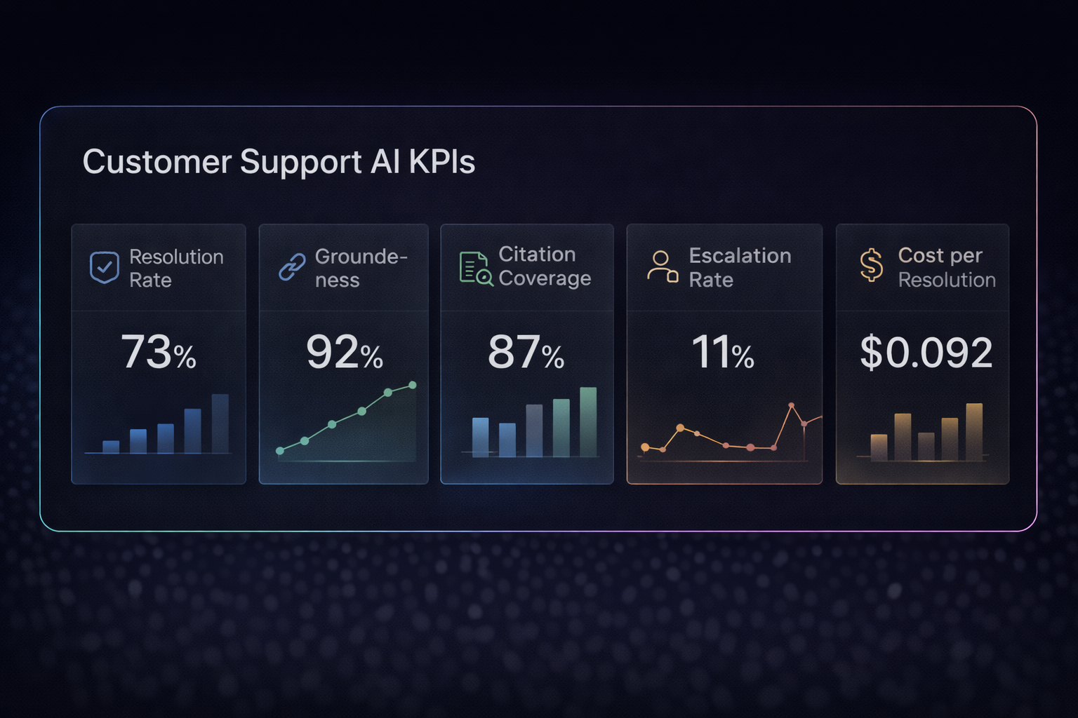 Dark UI metrics dashboard: groundedness, citation coverage, correctness score, latency, cost per answer
