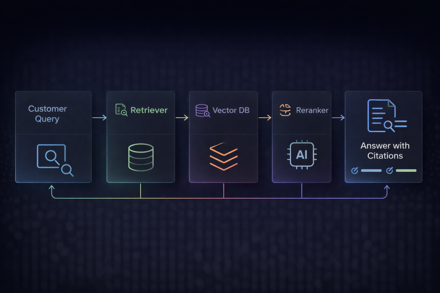 Dark-mode architecture diagram: user query → retriever → vector DB → reranker → LLM → answer with citations