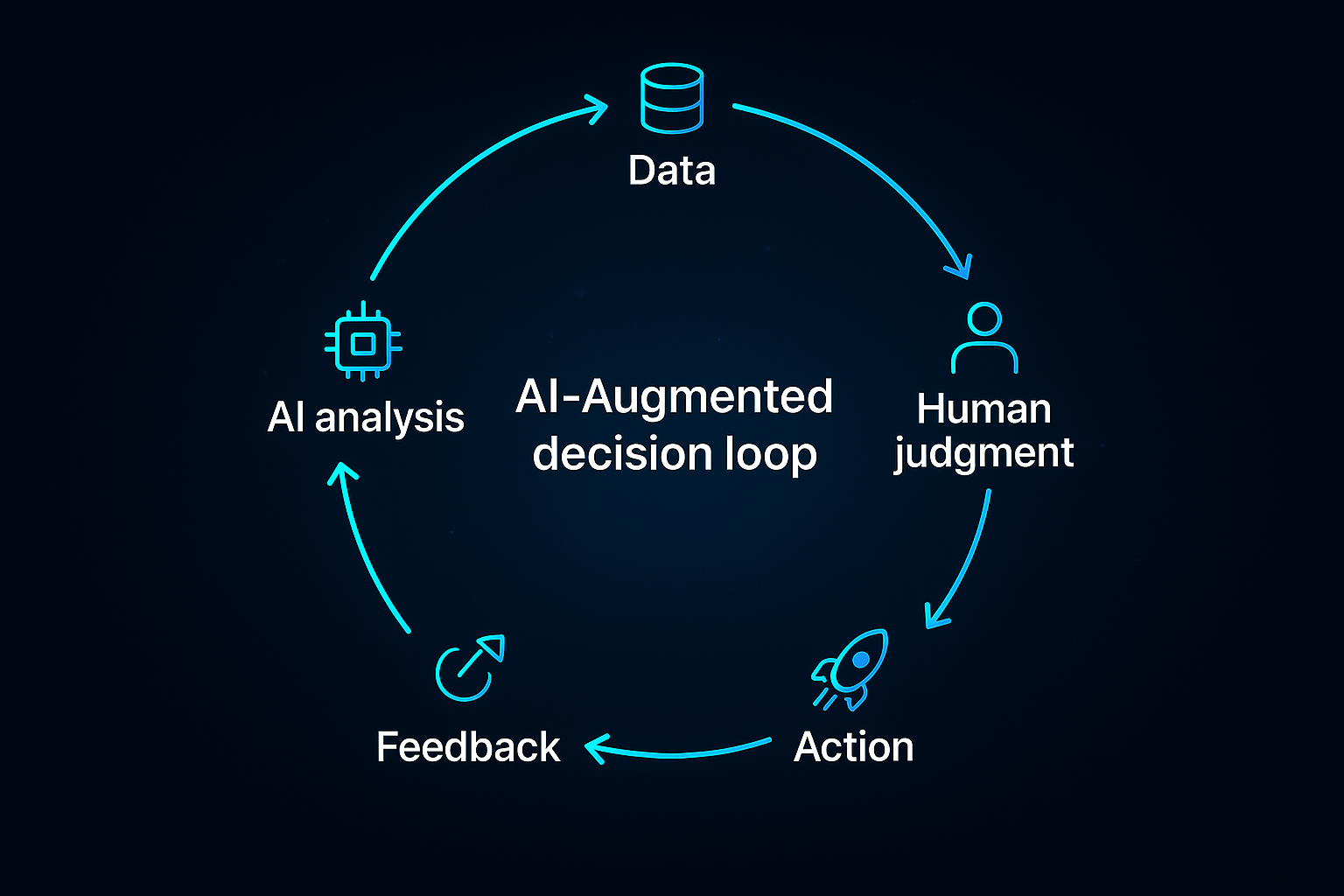 Circular diagram showing AI-augmented decision loop from data to insight to action to feedback