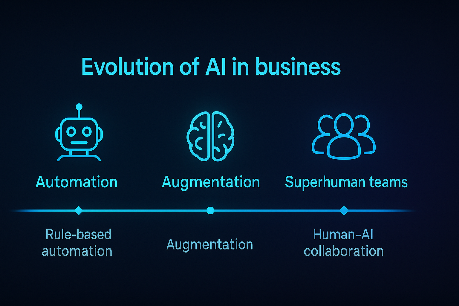 Timeline showing the evolution of AI in business from basic automation to human-AI collaboration