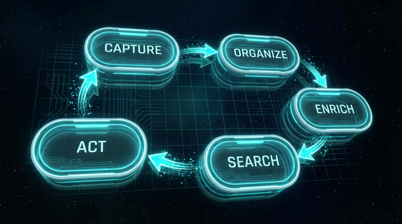 Flowchart showing capture → organize → enrich with AI → search → action