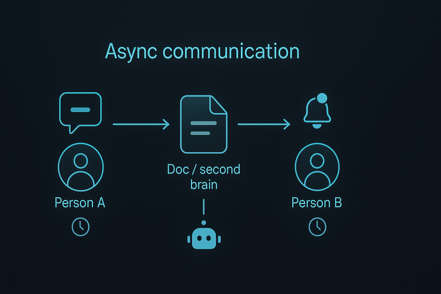 Flow diagram of async communication between time zones, documents and AI assistants